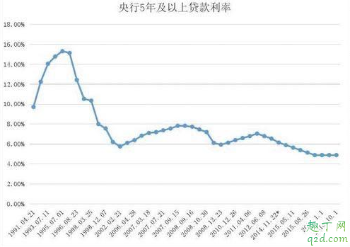 LPR以后会不会更低 lpr以后会下调还是上调