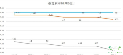 LPR以后会不会更低 lpr以后会下调还是上调