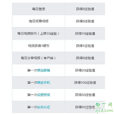 b站等级太低不能评论怎么解决 b站等级不够不能发私信怎么办