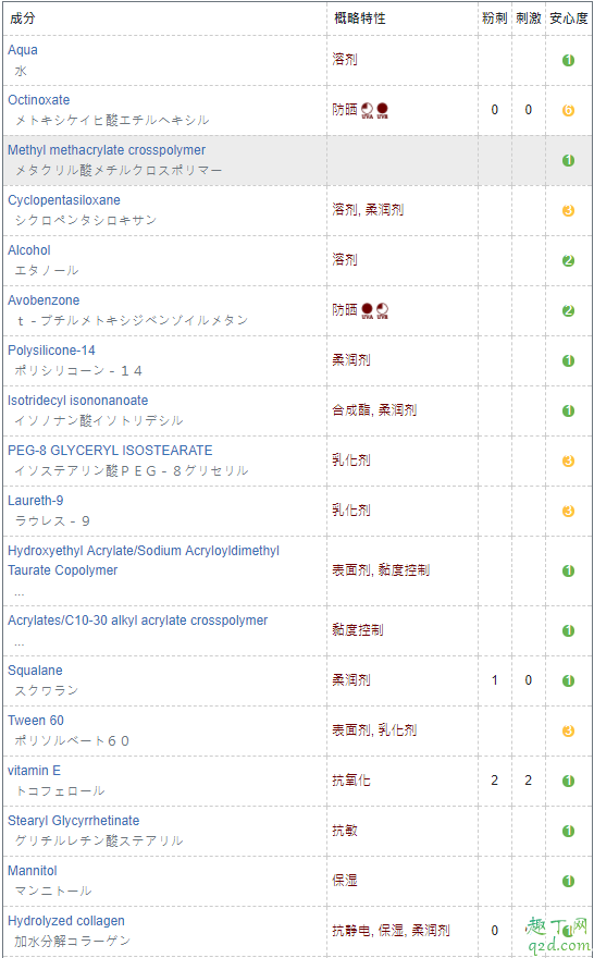 ampleur防晒霜是全波段防晒吗 ampleur防晒需要卸妆吗