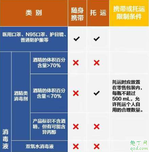 新型冠状病毒期间坐飞机怎么办 坐飞机能带消毒水吗