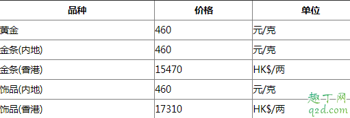 疫情过后黄金价格会降吗 2020疫情过后黄金价格预测