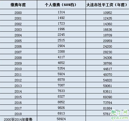 15年社保和19年社保有区别吗 买15年社保和19年社保哪个好