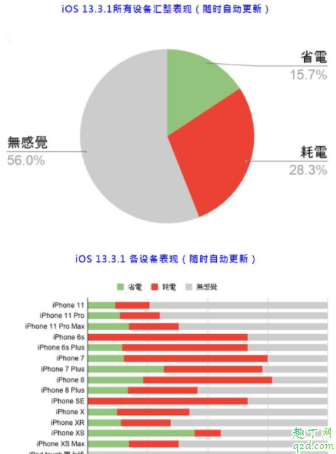 ios13.3.1正式版值得更新吗 ios13.3.1正式版体验评测