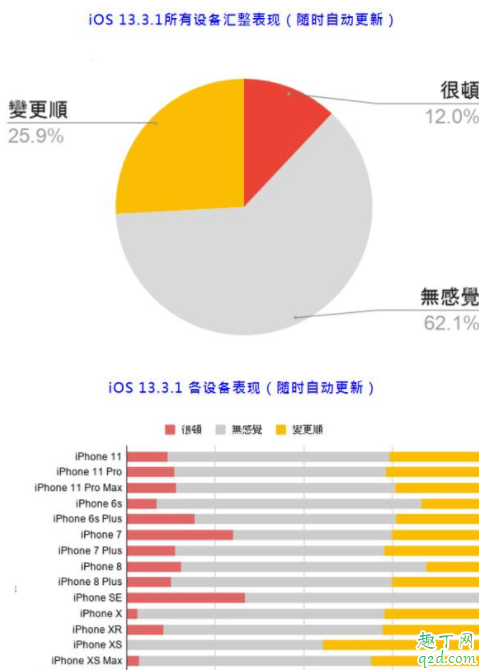 ios13.3.1正式版值得更新吗 ios13.3.1正式版体验评测