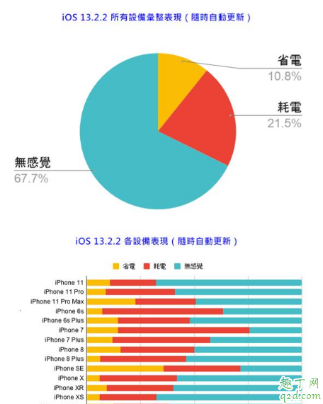 ios13.2和13.2.2哪个好一点 ios13.2和13.2.2更新对比评测