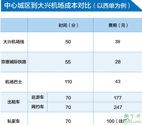大兴机场大巴线路图及票价 怎么去北京大兴机场最划算