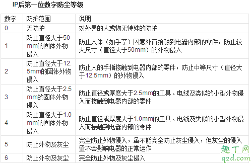 ip53和ip68防水等级什么概念 ip67和ip68哪个防水等级更高