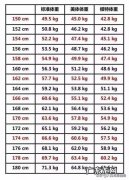 身高156cm，体重104斤的人需要减多少斤才好？