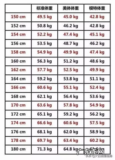 身高156cm，体重104斤的人需要减多少斤才好？