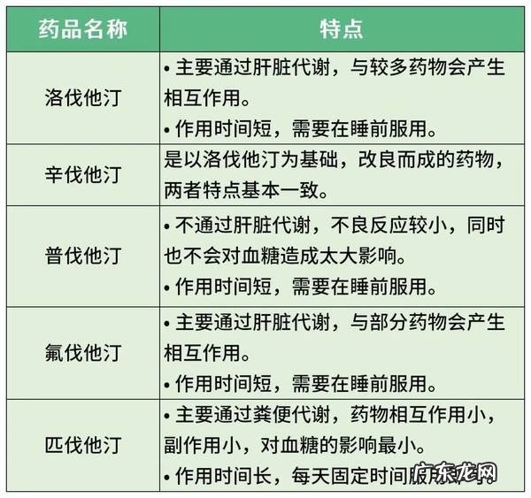 他汀类降脂药物会致癌吗?如何选购?