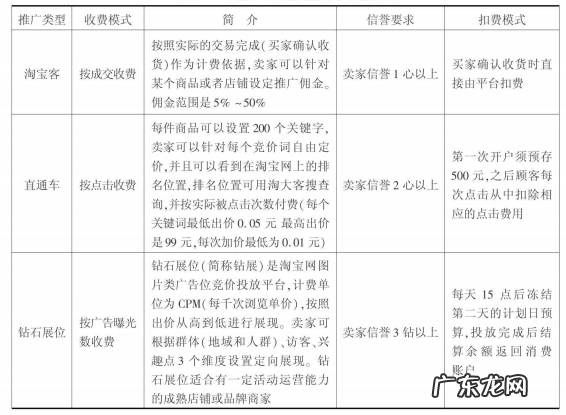 淘宝开一个网店,需要哪些费用?