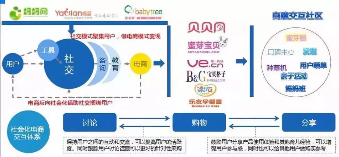 社交电商成新风口，怎么抓住这市场的红利？