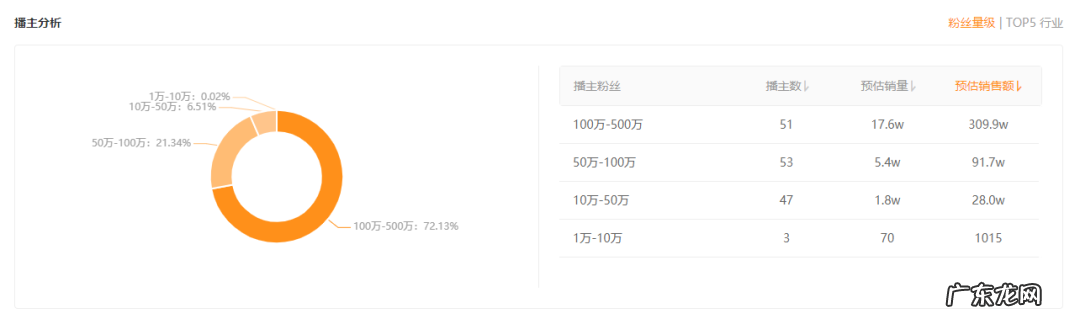 快手榜单 | 单场直播热销35万单，最近又有哪些热卖趋势不可错过？