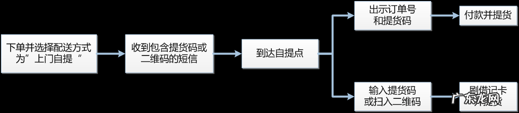 配送服务及配送时效 京东发货时间规定是多久