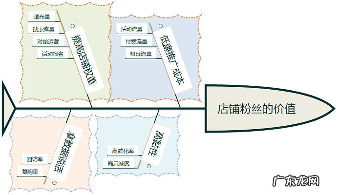 拼多多店铺粉丝的重要性!