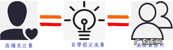 拼多多店铺粉丝的重要性!