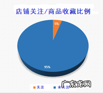 拼多多店铺粉丝数据分析