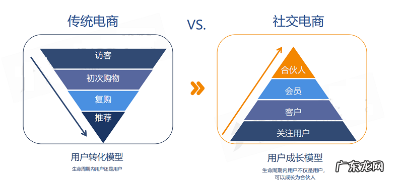 社交电商和传统电商有何不同?