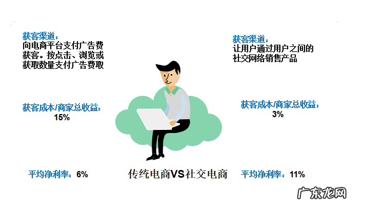 社交电商和传统电商有何不同?