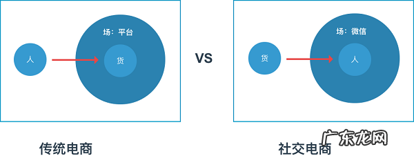 社交电商和传统电商有何不同?