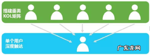 KOL营销搭建方式有哪些?