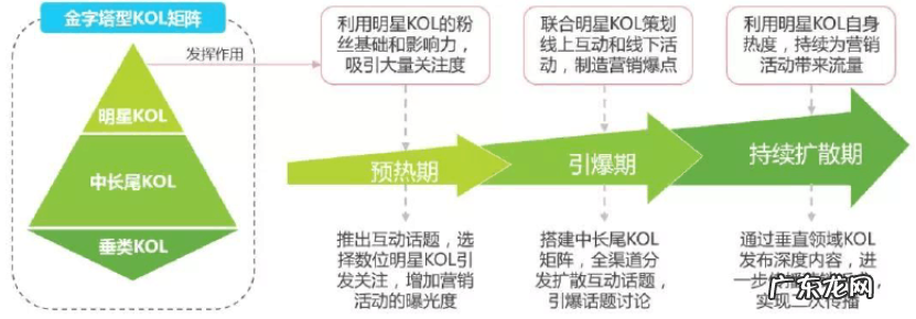 KOL营销搭建方式有哪些?