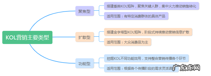 KOL营销搭建方式有哪些?