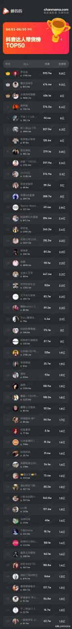 抖音主播带货排行榜 抖音直播带货达人排名