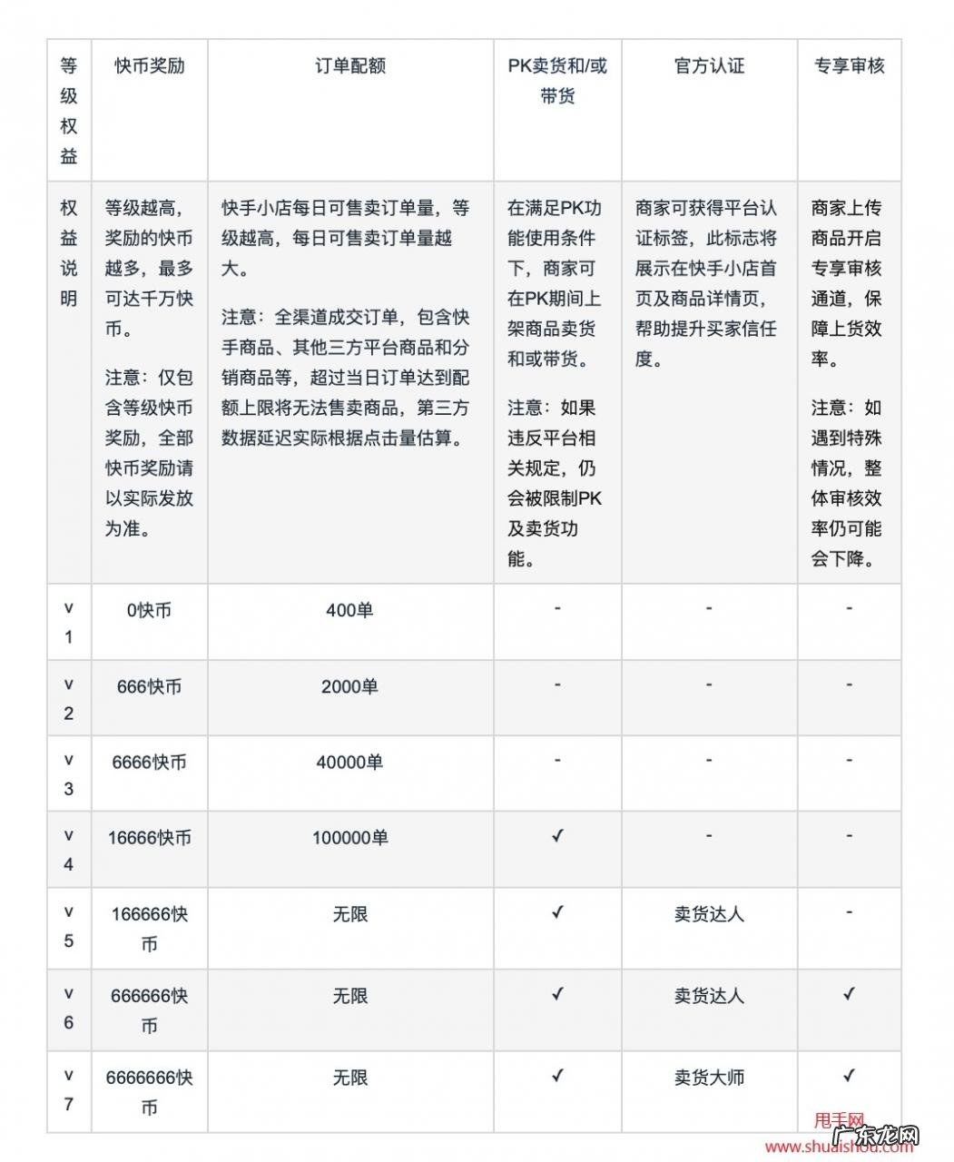 快手小店商家等级规则 快手小店扶持期多久