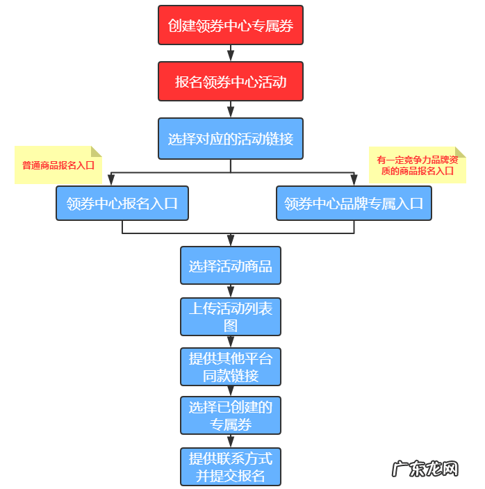 拼多多如何报名领券中心