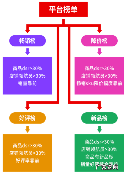 拼多多如何上榜？榜单是什么？