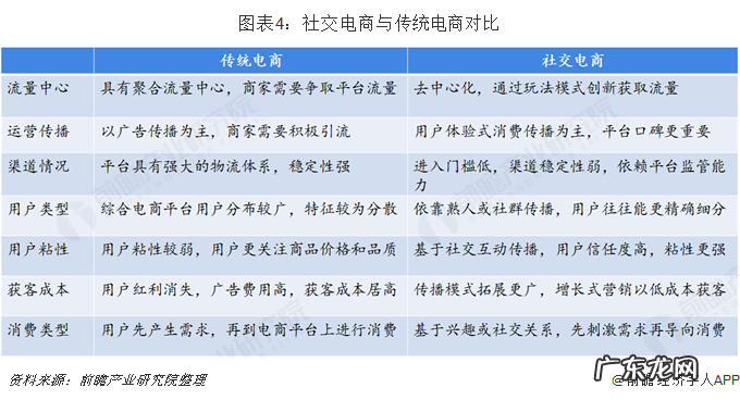十张图解读社交电商冰与火之歌
