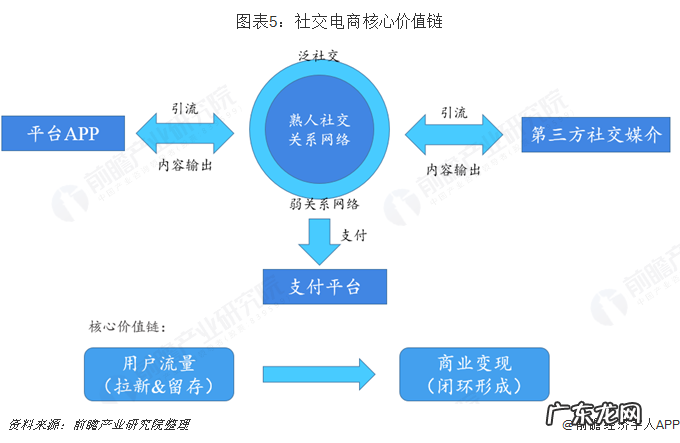 十张图解读社交电商冰与火之歌