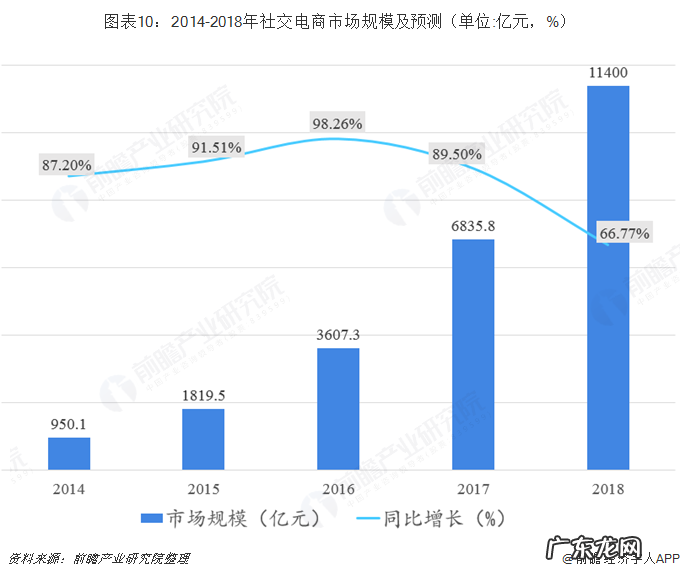 十张图解读社交电商冰与火之歌