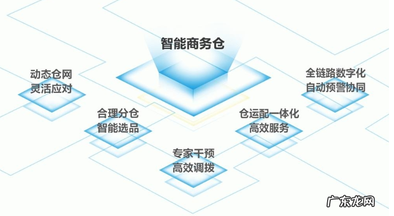 京东物流称多款机器人已商业化运营