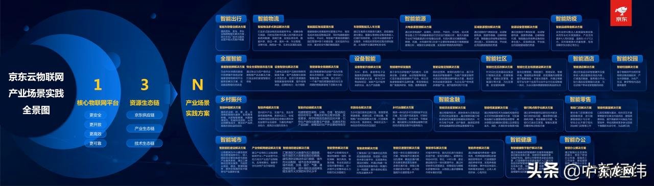京东具备物联网技术发展与应用 京东云首次发布物联网全景图