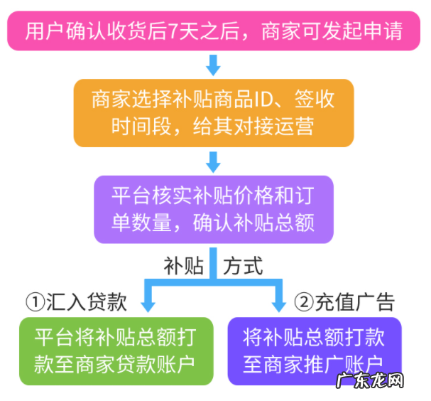 拼多多平台招标活动，为官方供货，店铺流量暴涨！