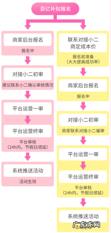 拼多多百亿补贴活动是什么？报名流程