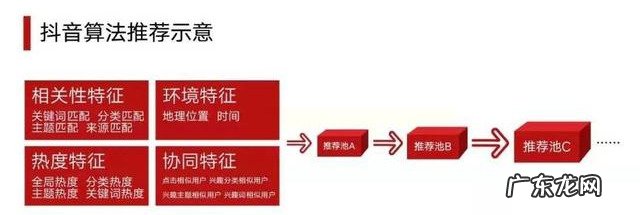 抖音推荐算法是什么?抖音推荐算法有什么好处?