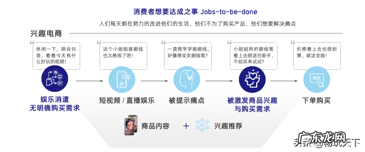 抖音兴趣电商怎么做?抖音电商经营模式