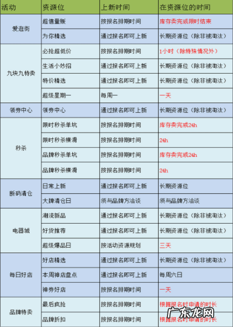 拼多多如何合理安排店铺的活动？