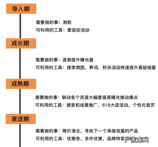 拼多多如何合理安排店铺的活动？