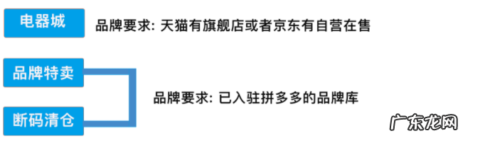 拼多多新手商家如何选择活动资源位？