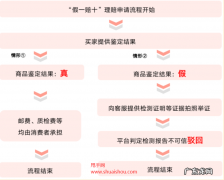 假一赔十全新规则说明 快手小店怎么开通假一赔十