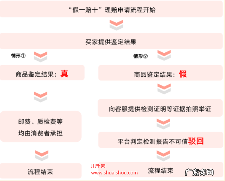 假一赔十全新规则说明 快手小店怎么开通假一赔十