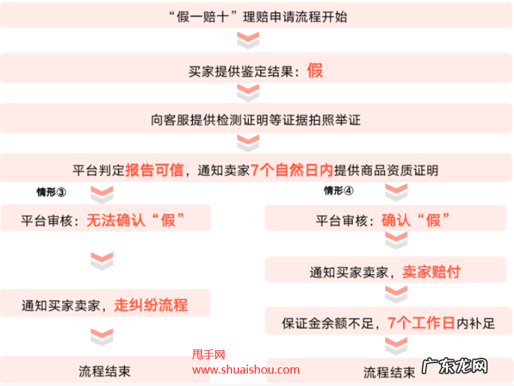 假一赔十全新规则说明 快手小店怎么开通假一赔十