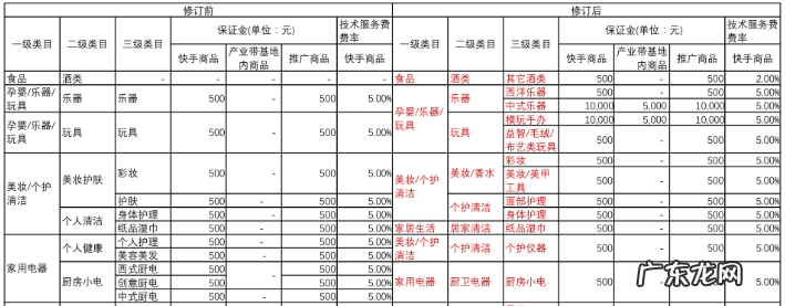 快手小店保证金收费一览表 快手小店押金表