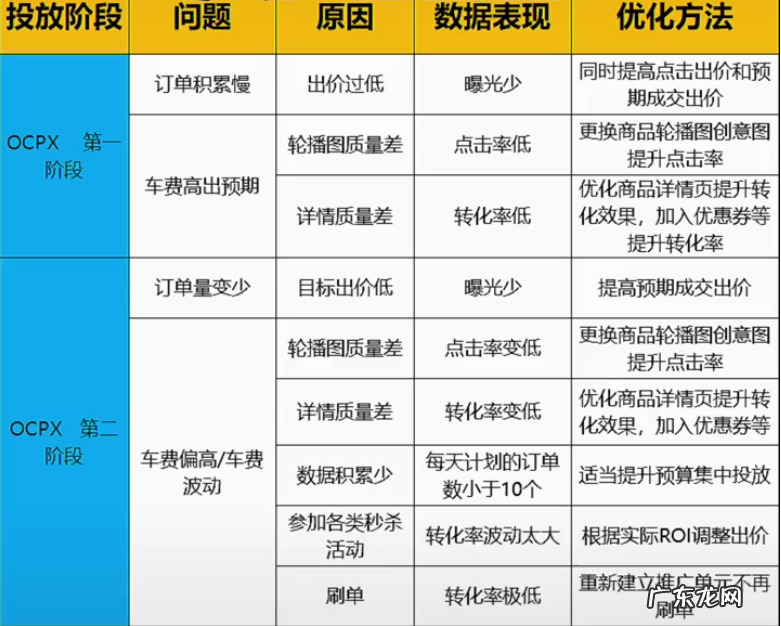 拼多多新手不懂oCPX场景推广怎么玩?拼多多oCPX该如何设置