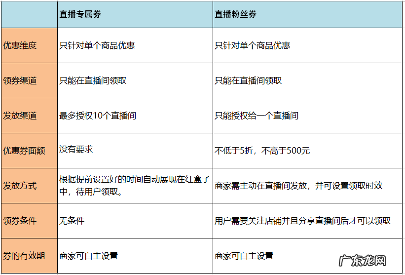 多多直播优惠券是什么?多多直播优惠券怎么设置?